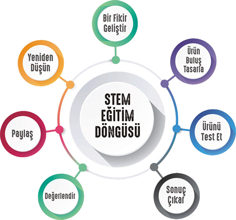 STEM Eitim Dngs